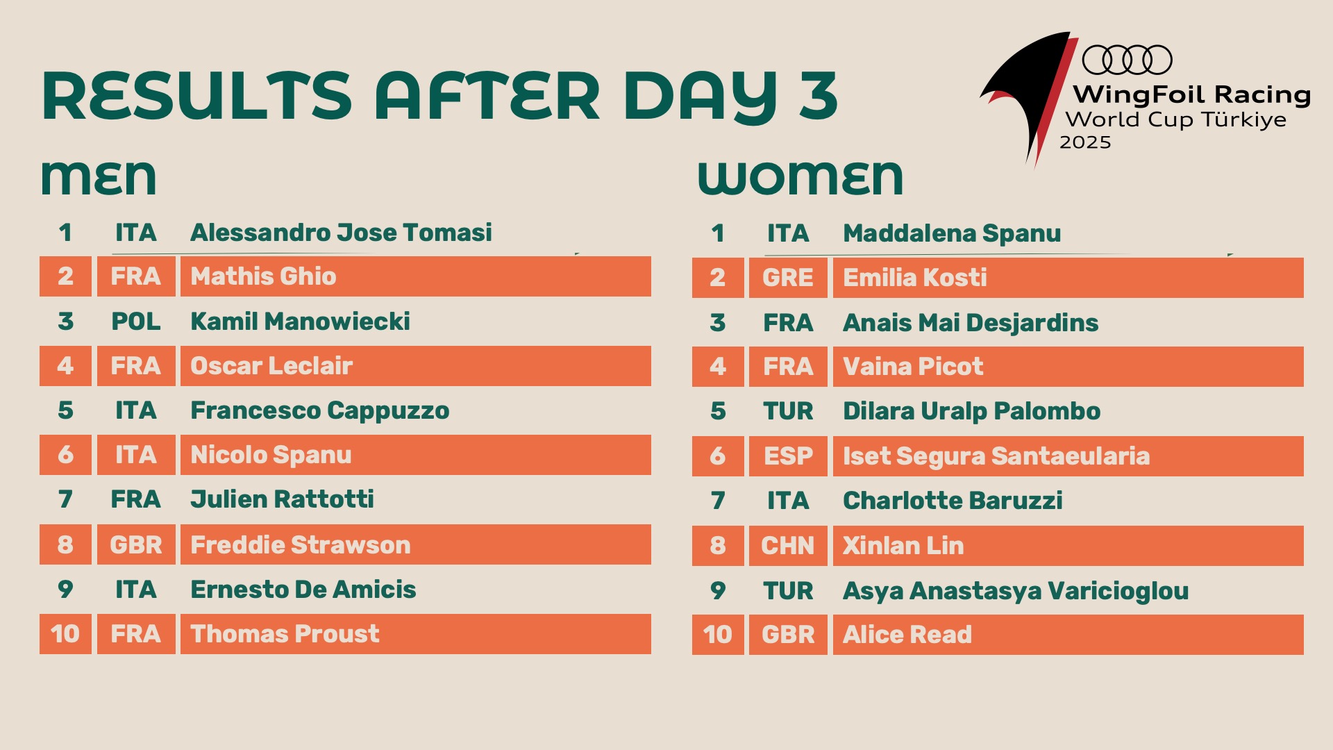 25 WF TUR results day 3