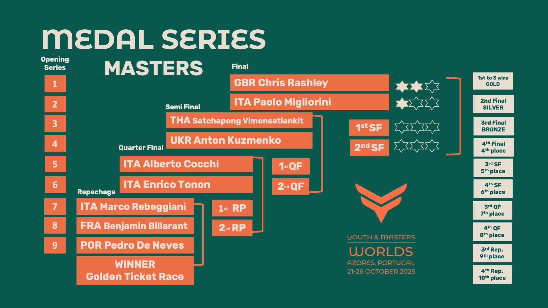 medal series masters